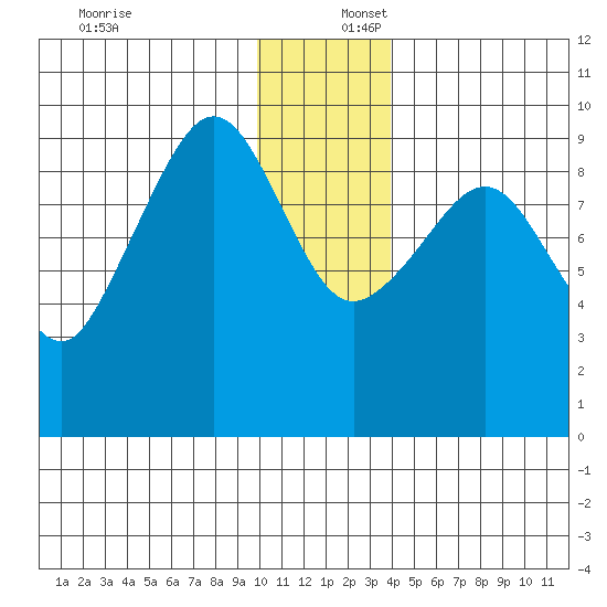 Two Arm Bay tide chart for Saturday, December 17, 2022