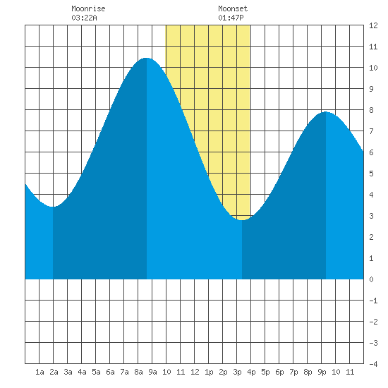Two Arm Bay tide chart for Sunday, December 18, 2022