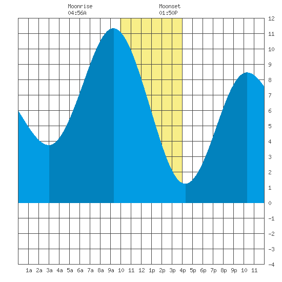 Two Arm Bay tide chart for Monday, December 19, 2022