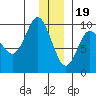 Two Arm Bay tide chart for Monday, December 19, 2022