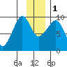 Two Arm Bay tide chart for Thursday, December 1, 2022