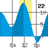 Two Arm Bay tide chart for Thursday, December 22, 2022