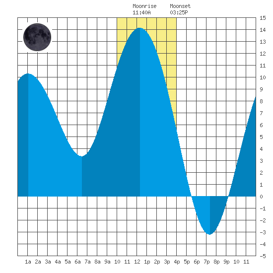 Two Arm Bay tide chart for Friday, December 23, 2022