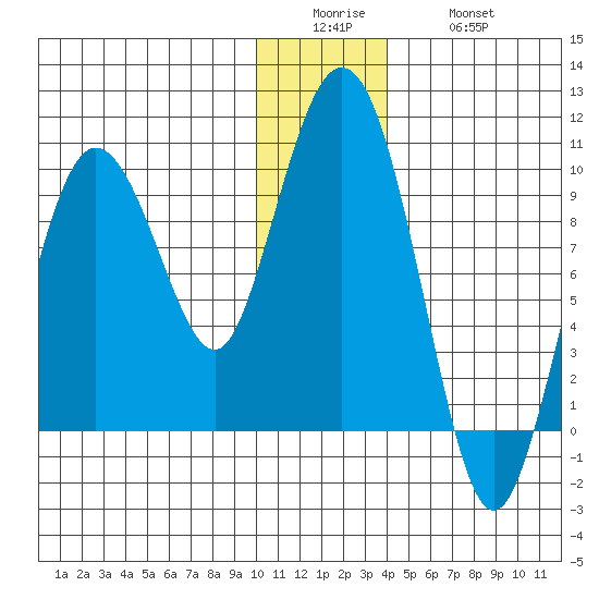 Two Arm Bay tide chart for Sunday, December 25, 2022