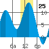 Two Arm Bay tide chart for Sunday, December 25, 2022