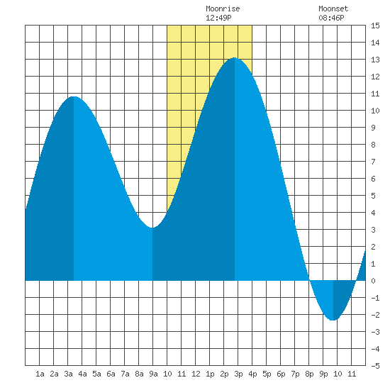 Two Arm Bay tide chart for Monday, December 26, 2022