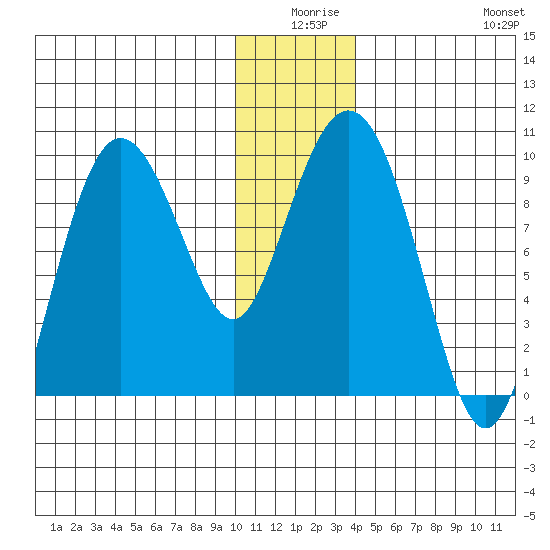 Two Arm Bay tide chart for Tuesday, December 27, 2022