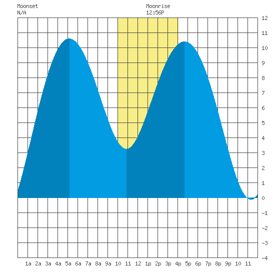 Two Arm Bay tide chart for Wednesday, December 28, 2022