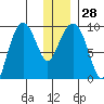 Two Arm Bay tide chart for Wednesday, December 28, 2022