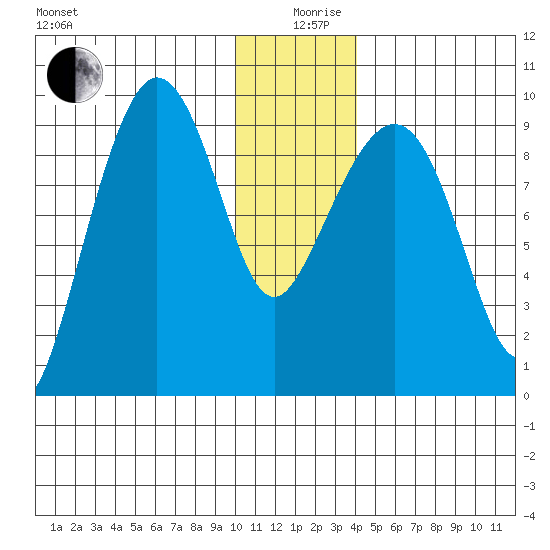 Two Arm Bay tide chart for Thursday, December 29, 2022
