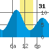Two Arm Bay tide chart for Saturday, December 31, 2022