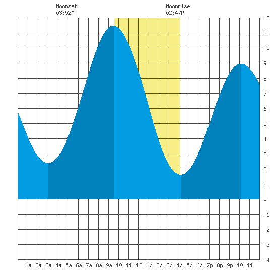 Two Arm Bay tide chart for Saturday, December 3, 2022