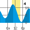 Two Arm Bay tide chart for Sunday, December 4, 2022