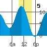 Two Arm Bay tide chart for Monday, December 5, 2022
