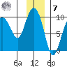 Two Arm Bay tide chart for Wednesday, December 7, 2022
