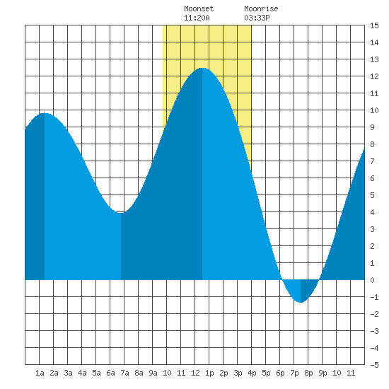 Two Arm Bay tide chart for Thursday, December 8, 2022