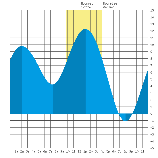 Two Arm Bay tide chart for Friday, December 9, 2022