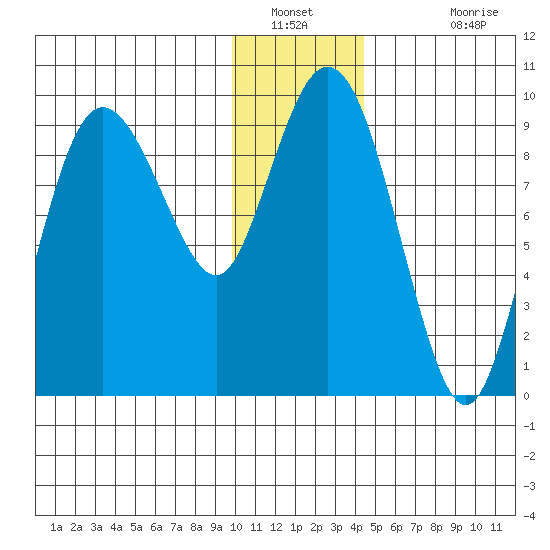 Two Arm Bay tide chart for Tuesday, January 10, 2023