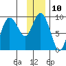 Two Arm Bay tide chart for Tuesday, January 10, 2023