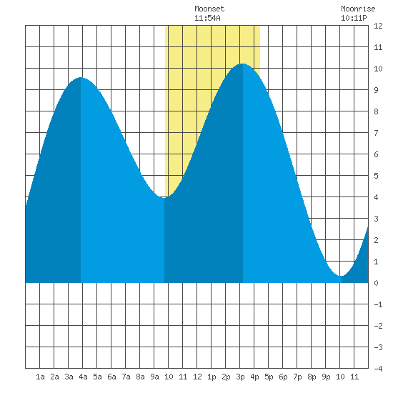 Two Arm Bay tide chart for Wednesday, January 11, 2023