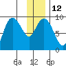 Two Arm Bay tide chart for Thursday, January 12, 2023