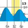 Two Arm Bay tide chart for Friday, January 13, 2023