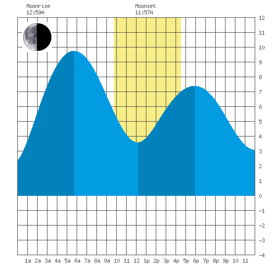 Two Arm Bay tide chart for Saturday, January 14, 2023