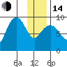 Two Arm Bay tide chart for Saturday, January 14, 2023