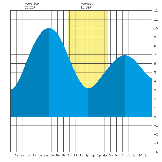 Two Arm Bay tide chart for Sunday, January 15, 2023