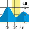Two Arm Bay tide chart for Sunday, January 15, 2023