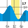 Two Arm Bay tide chart for Tuesday, January 17, 2023