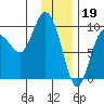 Two Arm Bay tide chart for Thursday, January 19, 2023