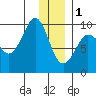 Two Arm Bay tide chart for Sunday, January 1, 2023