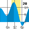 Two Arm Bay tide chart for Friday, January 20, 2023