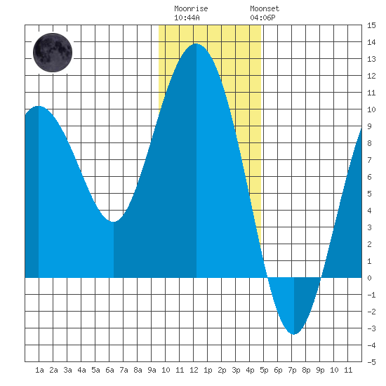 Two Arm Bay tide chart for Saturday, January 21, 2023