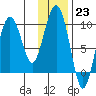 Two Arm Bay tide chart for Monday, January 23, 2023