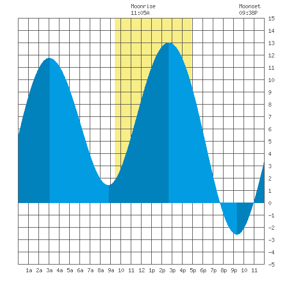 Two Arm Bay tide chart for Tuesday, January 24, 2023