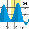 Two Arm Bay tide chart for Tuesday, January 24, 2023