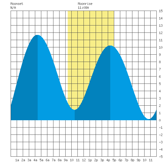 Two Arm Bay tide chart for Thursday, January 26, 2023