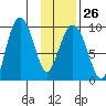 Two Arm Bay tide chart for Thursday, January 26, 2023