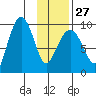 Two Arm Bay tide chart for Friday, January 27, 2023