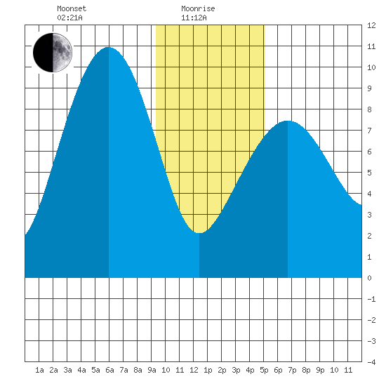 Two Arm Bay tide chart for Saturday, January 28, 2023