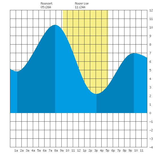 Two Arm Bay tide chart for Monday, January 30, 2023