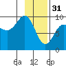 Two Arm Bay tide chart for Tuesday, January 31, 2023