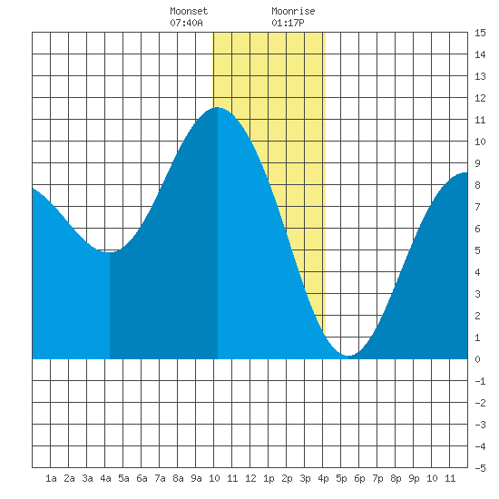 Two Arm Bay tide chart for Tuesday, January 3, 2023
