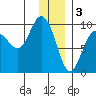 Two Arm Bay tide chart for Tuesday, January 3, 2023