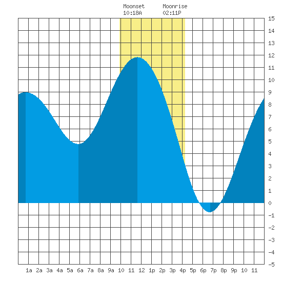 Two Arm Bay tide chart for Thursday, January 5, 2023
