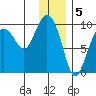 Two Arm Bay tide chart for Thursday, January 5, 2023