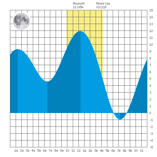 Two Arm Bay tide chart for Friday, January 6, 2023