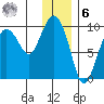 Two Arm Bay tide chart for Friday, January 6, 2023